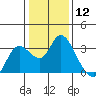 Tide chart for Antioch, California on 2024/01/12