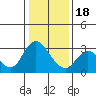 Tide chart for Antioch, California on 2024/01/18