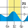 Tide chart for Antioch, California on 2024/01/21