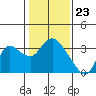 Tide chart for Antioch, California on 2024/01/23