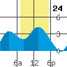 Tide chart for Antioch, California on 2024/01/24