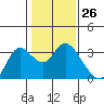 Tide chart for Antioch, California on 2024/01/26