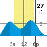 Tide chart for Antioch, California on 2024/01/27