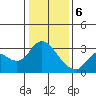 Tide chart for Antioch, California on 2024/01/6