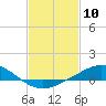Tide chart for East Bay, Pensacola Bay, Florida on 2021/02/10