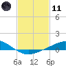 Tide chart for East Bay, Pensacola Bay, Florida on 2021/02/11