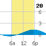 Tide chart for East Bay, Pensacola Bay, Florida on 2021/02/20
