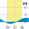Tide chart for East Bay, Pensacola Bay, Florida on 2021/02/24