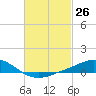 Tide chart for East Bay, Pensacola Bay, Florida on 2021/02/26