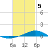 Tide chart for East Bay, Pensacola Bay, Florida on 2021/02/5