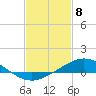 Tide chart for East Bay, Pensacola Bay, Florida on 2021/02/8