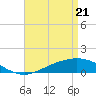 Tide chart for East Bay, Pensacola Bay, Florida on 2021/04/21