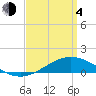 Tide chart for East Bay, Pensacola Bay, Florida on 2021/04/4
