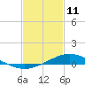 Tide chart for East Bay, Pensacola Bay, Florida on 2022/02/11