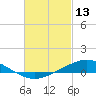 Tide chart for East Bay, Pensacola Bay, Florida on 2022/02/13