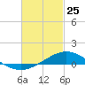 Tide chart for East Bay, Pensacola Bay, Florida on 2022/02/25