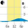 Tide chart for East Bay, Pensacola Bay, Florida on 2022/02/8