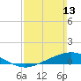 Tide chart for East Bay, Pensacola Bay, Florida on 2022/03/13