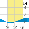 Tide chart for East Bay, Pensacola Bay, Florida on 2022/03/14