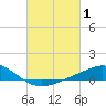 Tide chart for East Bay, Pensacola Bay, Florida on 2022/03/1