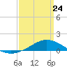 Tide chart for East Bay, Pensacola Bay, Florida on 2022/03/24