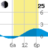 Tide chart for East Bay, Pensacola Bay, Florida on 2022/03/25