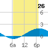 Tide chart for East Bay, Pensacola Bay, Florida on 2022/03/26