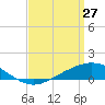 Tide chart for East Bay, Pensacola Bay, Florida on 2022/03/27