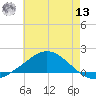 Tide chart for East Bay, Pensacola Bay, Florida on 2022/07/13