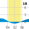 Tide chart for East Bay, Pensacola Bay, Florida on 2023/01/10