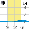 Tide chart for East Bay, Pensacola Bay, Florida on 2023/01/14