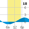 Tide chart for East Bay, Pensacola Bay, Florida on 2023/01/18