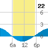 Tide chart for East Bay, Pensacola Bay, Florida on 2023/01/22