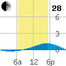 Tide chart for East Bay, Pensacola Bay, Florida on 2023/01/28