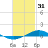 Tide chart for East Bay, Pensacola Bay, Florida on 2023/01/31
