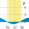 Tide chart for East Bay, Pensacola Bay, Florida on 2023/01/7
