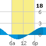 Tide chart for East Bay, Pensacola Bay, Florida on 2023/02/18