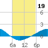 Tide chart for East Bay, Pensacola Bay, Florida on 2023/02/19
