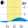 Tide chart for East Bay, Pensacola Bay, Florida on 2023/02/27