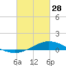 Tide chart for East Bay, Pensacola Bay, Florida on 2023/02/28