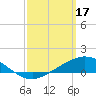 Tide chart for East Bay, Florida on 2023/03/17