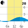 Tide chart for East Bay, Florida on 2023/03/28