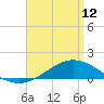 Tide chart for East Bay, Pensacola Bay, Florida on 2023/04/12