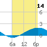 Tide chart for East Bay, Pensacola Bay, Florida on 2023/04/14