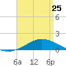Tide chart for East Bay, Pensacola Bay, Florida on 2023/04/25