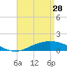 Tide chart for East Bay, Pensacola Bay, Florida on 2023/04/28