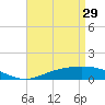 Tide chart for East Bay, Pensacola Bay, Florida on 2023/04/29