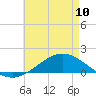 Tide chart for East Bay, Pensacola Bay, Florida on 2023/05/10