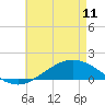 Tide chart for East Bay, Pensacola Bay, Florida on 2023/05/11