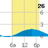 Tide chart for East Bay, Pensacola Bay, Florida on 2023/05/26